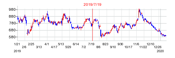 2019年7月19日 12:26前後のの株価チャート